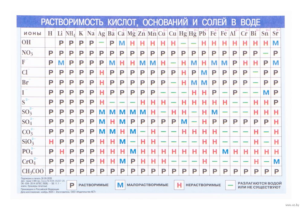 Растворимость оснований и солей в кислотах. Таблица растворимости cu+1. Растворимость кислот оснований и солей в воде таблица. Растворимость кислот оснований и солей в воде. Растворимость кислот оснований и солей в воде p.